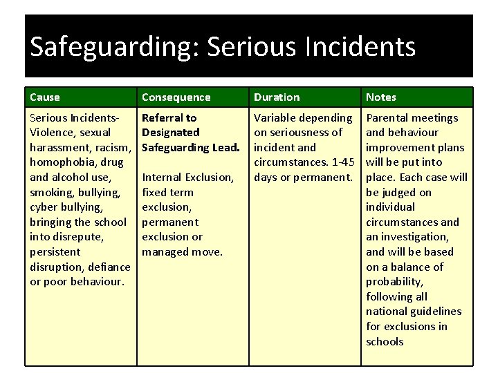 Safeguarding: Serious Incidents Cause Consequence Duration Notes Serious Incidents- Violence, sexual harassment, racism, homophobia,