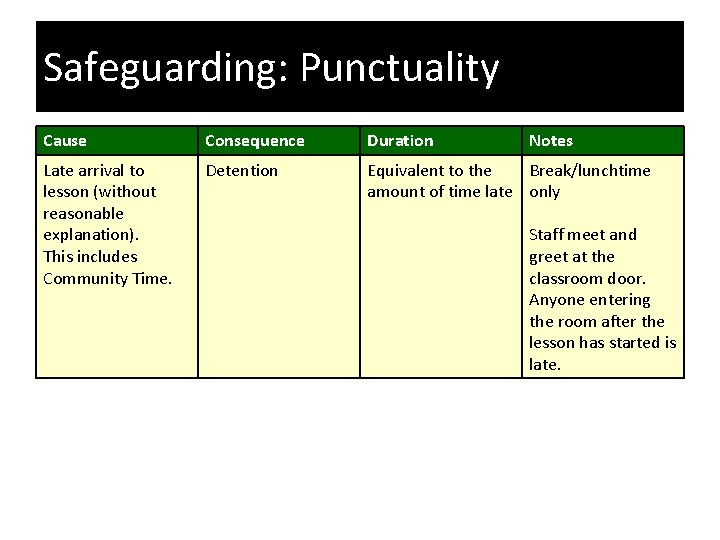 Safeguarding: Punctuality Cause Consequence Duration Notes Late arrival to lesson (without reasonable explanation). This