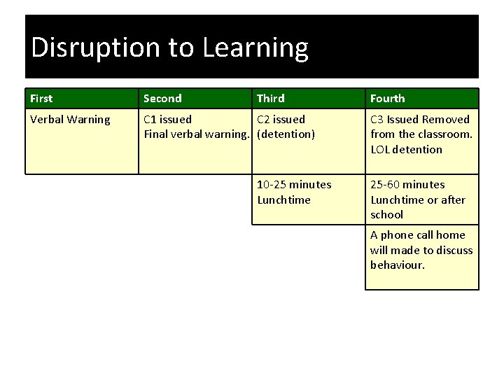 Disruption to Learning First Second Third Verbal Warning C 1 issued C 2 issued