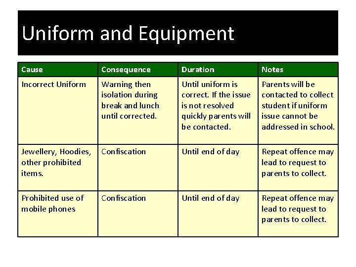 Uniform and Equipment Cause Consequence Duration Notes Incorrect Uniform Warning then isolation during break