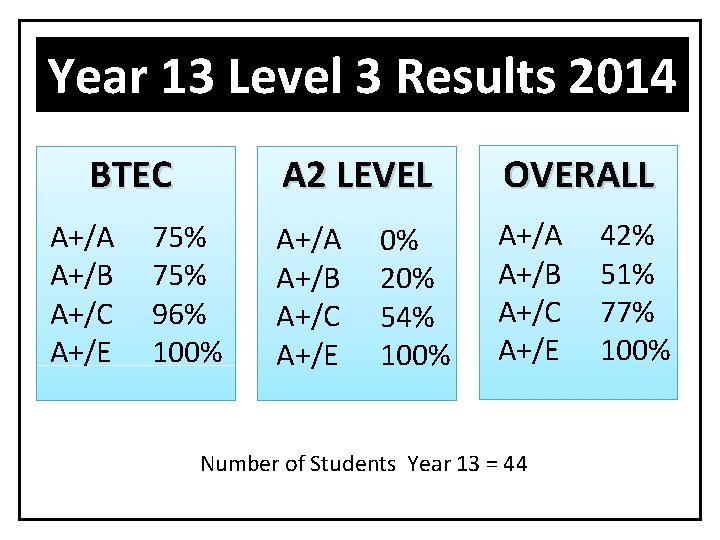 Year 13 Level 3 Results 2014 BTEC A+/A A+/B A+/C A+/E 75% 96% 100%