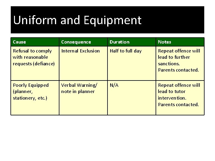 Uniform and Equipment Cause Consequence Duration Notes Refusal to comply Internal Exclusion with reasonable