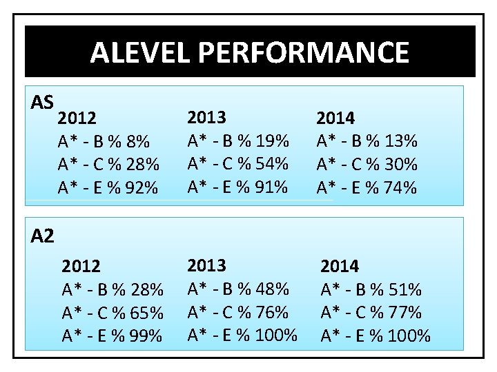 ALEVEL PERFORMANCE AS 2012 A* - B % 8% A* - C % 28%