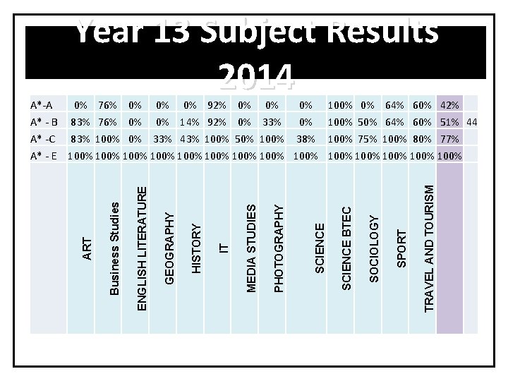 Year 13 Subject Results 2014 TRAVEL AND TOURISM SPORT SOCIOLOGY 100% 0% 64% 60%