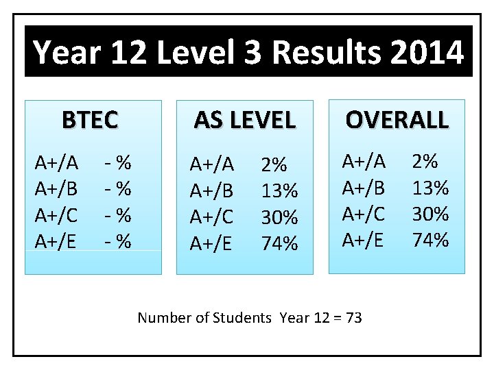 Year 12 Level 3 Results 2014 BTEC A+/A A+/B A+/C A+/E - % -