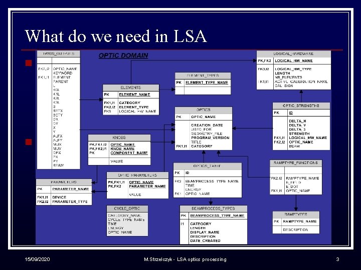 What do we need in LSA requirements n n Optic - named set of