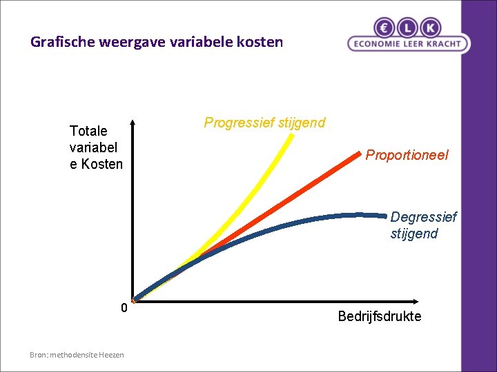 Grafische weergave variabele kosten Totale variabel e Kosten Progressief stijgend Proportioneel Degressief stijgend 0 Grafische weergave variabele kosten Totale variabel e Kosten Progressief stijgend Proportioneel Degressief stijgend 0