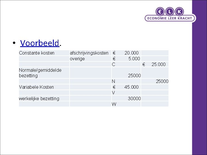 • Voorbeeld. Constante kosten Normale/gemiddelde bezetting Variabele Kosten werkelijke bezetting afschrijvingskosten € 20. • Voorbeeld. Constante kosten Normale/gemiddelde bezetting Variabele Kosten werkelijke bezetting afschrijvingskosten € 20.
