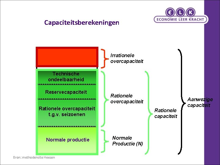Capaciteitsberekeningen Irrationele overcapaciteit Technische ondeelbaarheid Reservecapaciteit Rationele overcapaciteit t. g. v. seizoenen Normale productie Capaciteitsberekeningen Irrationele overcapaciteit Technische ondeelbaarheid Reservecapaciteit Rationele overcapaciteit t. g. v. seizoenen Normale productie