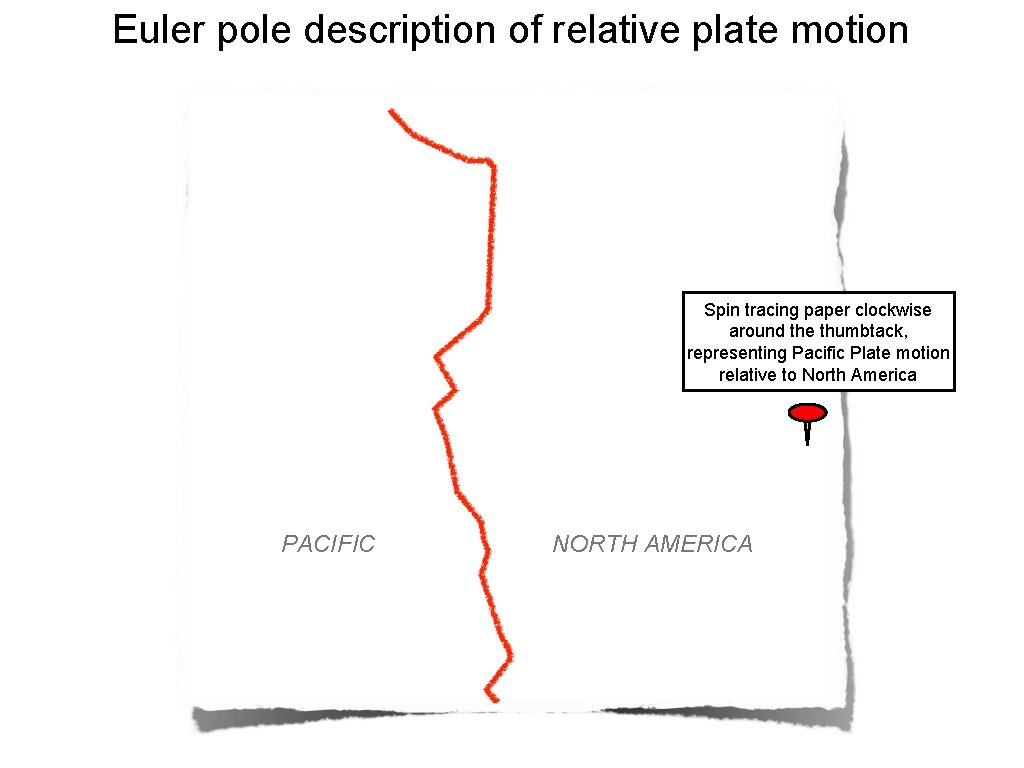 Euler pole description of relative plate motion Spin tracing paper clockwise around the thumbtack,