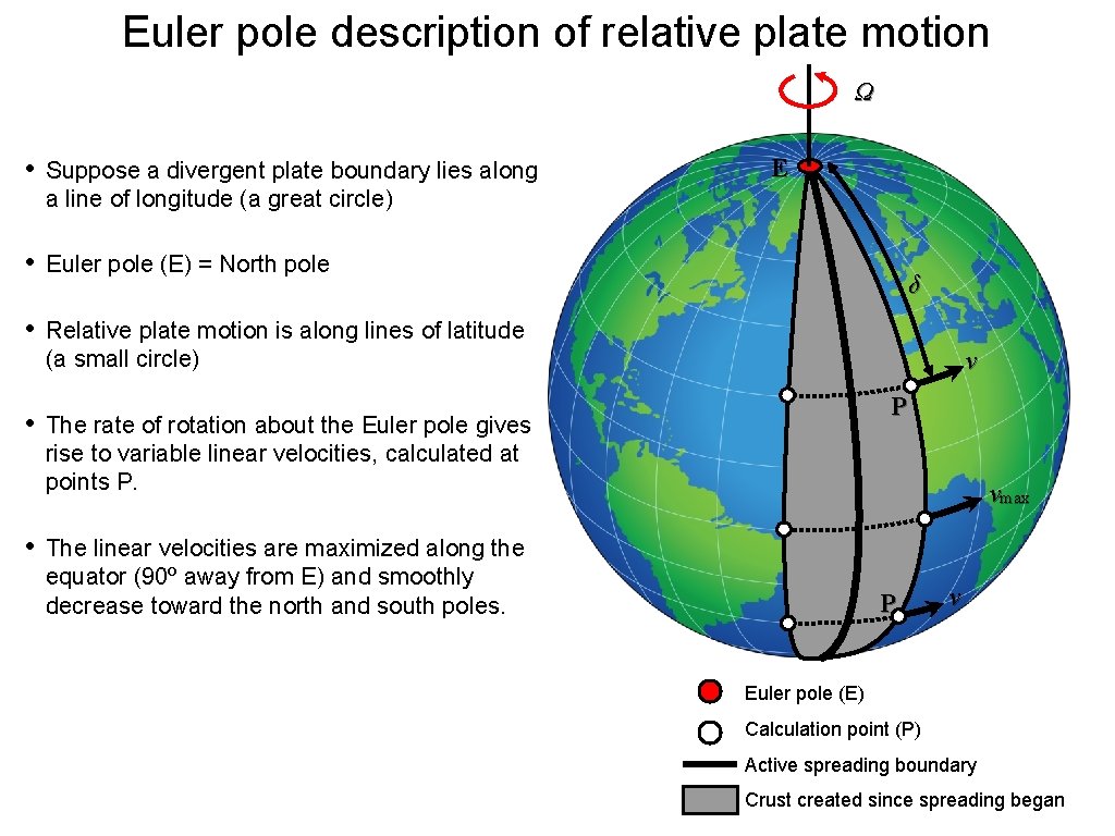 Euler pole description of relative plate motion Ω • Suppose a divergent plate boundary