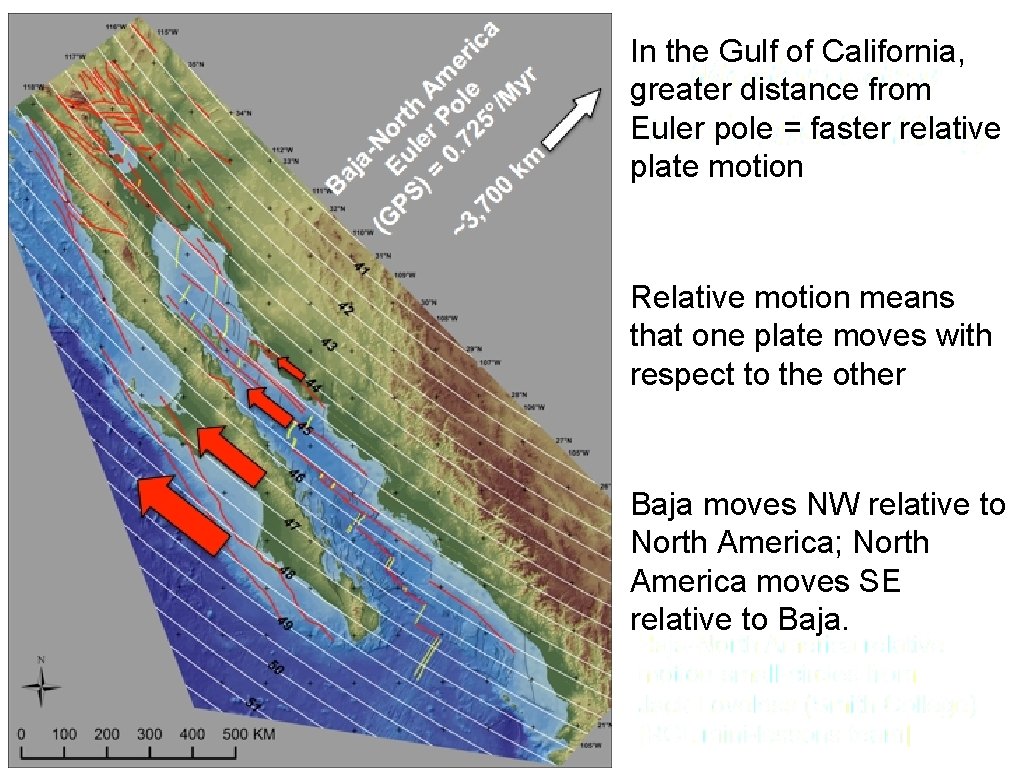 In the Gulf of California, greater distance from Euler pole = faster relative plate