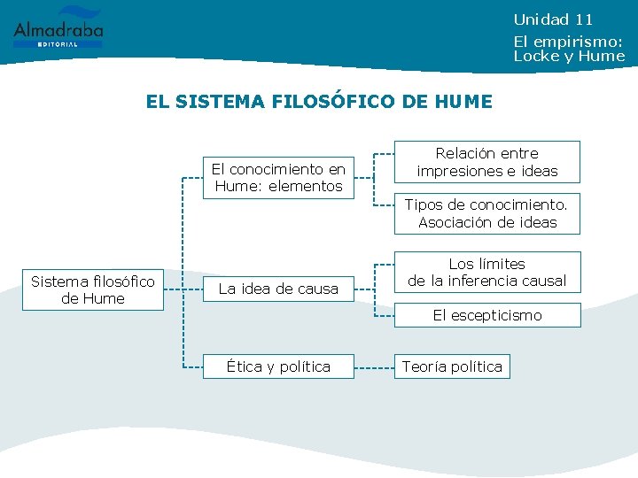 Unidad 11 El empirismo: Locke y Hume EL SISTEMA FILOSÓFICO DE HUME El conocimiento