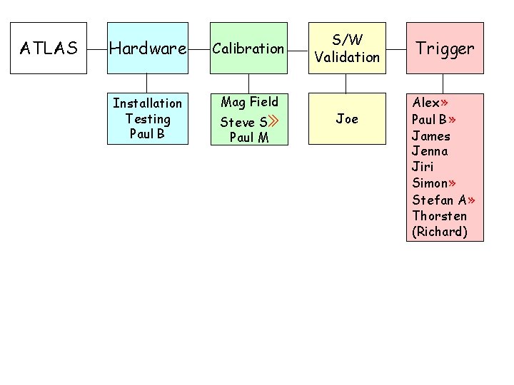 ATLAS Hardware Calibration Installation Testing Paul B Mag Field Steve S» Paul M S/W