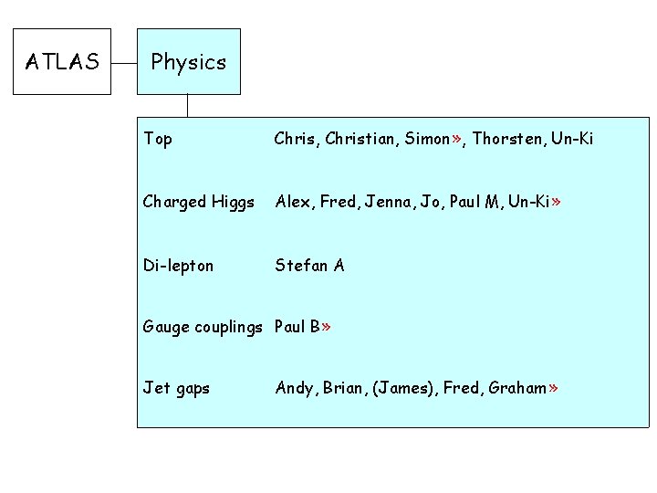 ATLAS Physics Top Chris, Christian, Simon» , Thorsten, Un-Ki Charged Higgs Alex, Fred, Jenna,