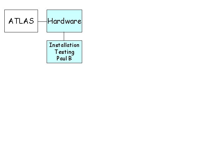 ATLAS Hardware Installation Testing Paul B 