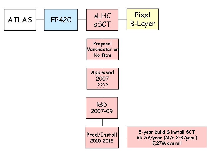 ATLAS FP 420 s. LHC s. SCT Pixel B-Layer Proposal Manchester on No fte’s