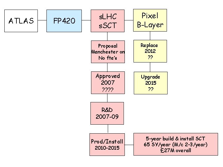 ATLAS FP 420 s. LHC s. SCT Pixel B-Layer Proposal Manchester on No fte’s