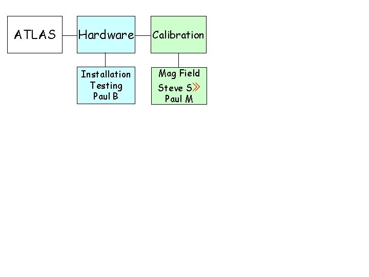 ATLAS Hardware Calibration Installation Testing Paul B Mag Field Steve S» Paul M 