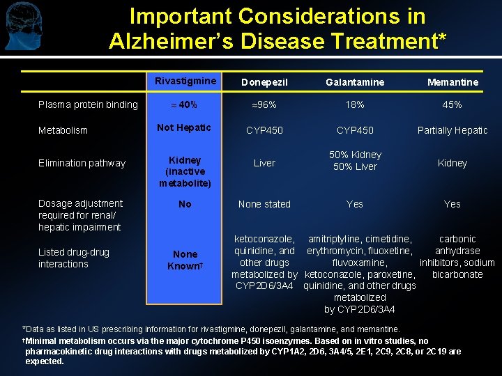 Important Considerations in Alzheimer’s Disease Treatment* Rivastigmine Donepezil Galantamine Memantine » 40% » 96%