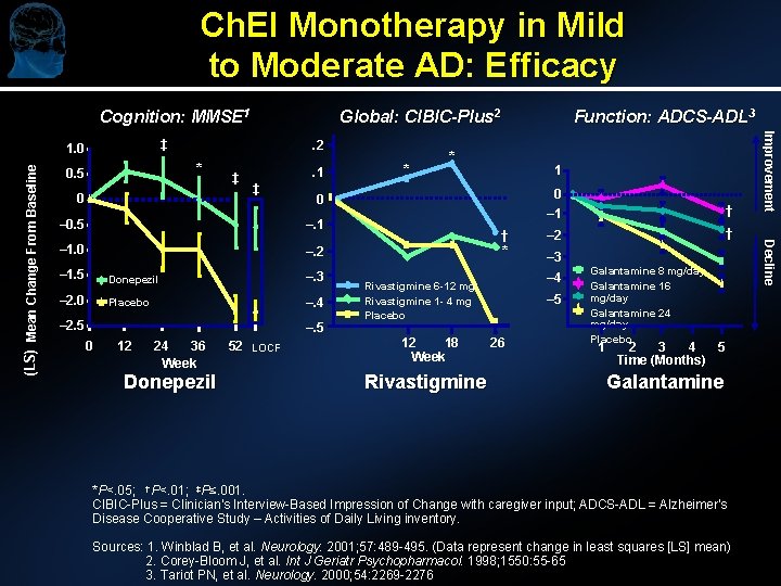 Ch. EI Monotherapy in Mild to Moderate AD: Efficacy Cognition: MMSE 1. 2 *