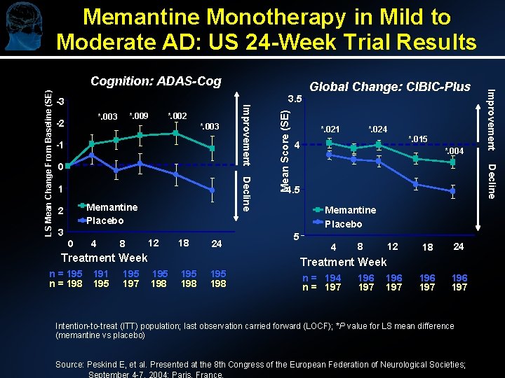 Memantine Monotherapy in Mild to Moderate AD: US 24 -Week Trial Results *. 002