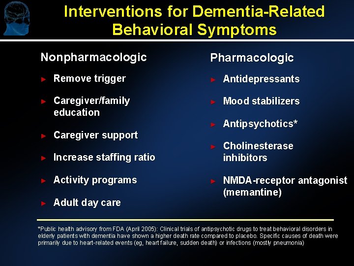 Interventions for Dementia-Related Behavioral Symptoms Nonpharmacologic Pharmacologic ► Remove trigger ► Antidepressants ► Caregiver/family