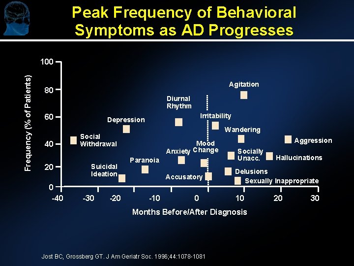 Peak Frequency of Behavioral Symptoms as AD Progresses Frequency (% of Patients) 100 Agitation