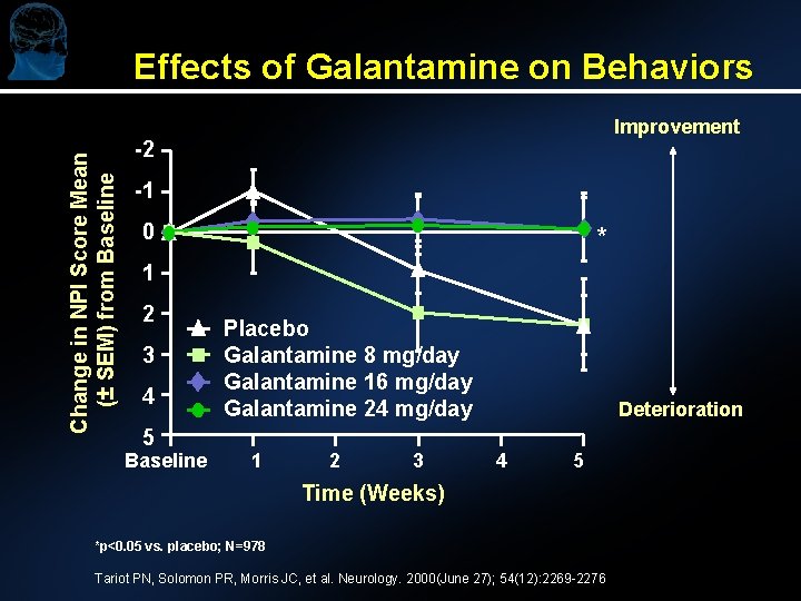 Effects of Galantamine on Behaviors Change in NPI Score Mean (± SEM) from Baseline