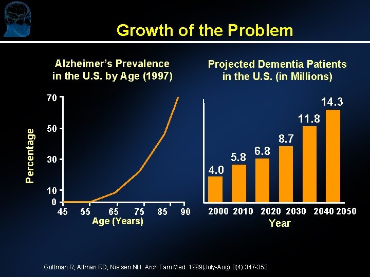 Growth of the Problem Alzheimer’s Prevalence in the U. S. by Age (1997) Projected