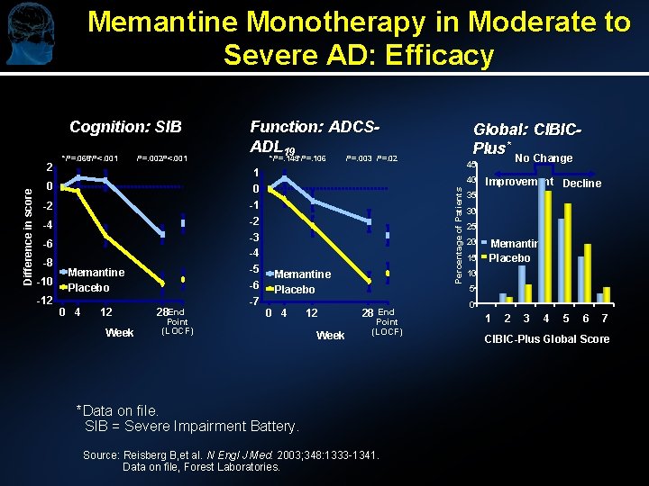 Memantine Monotherapy in Moderate to Severe AD: Efficacy Cognition: SIB *P=. 068*P<. 001 P=.