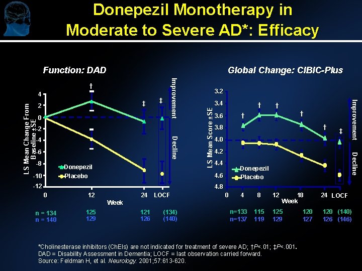 Donepezil Monotherapy in Moderate to Severe AD*: Efficacy Function: DAD Global Change: CIBIC-Plus ‡