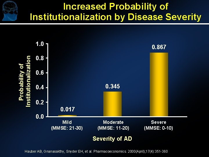 Increased Probability of Institutionalization by Disease Severity Probability of Institutionalization 1. 0 0. 867 Increased Probability of Institutionalization by Disease Severity Probability of Institutionalization 1. 0 0. 867