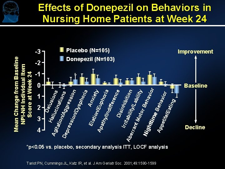 Effects of Donepezil on Behaviors in Nursing Home Patients at Week 24 Placebo (N=105)