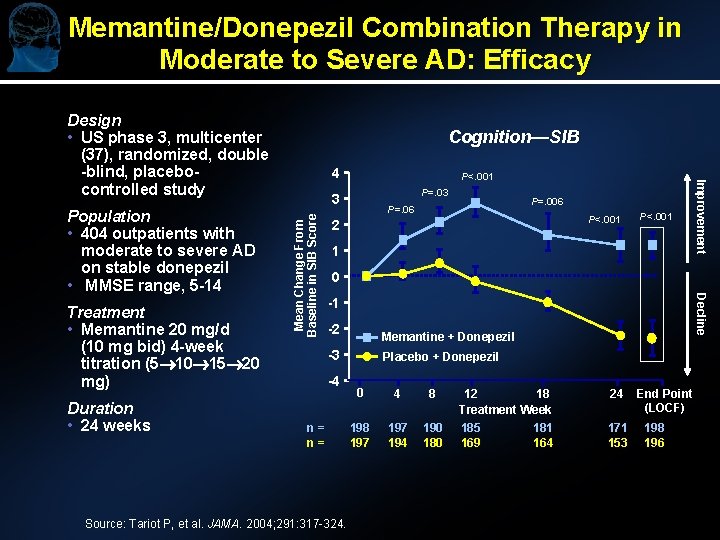 Memantine/Donepezil Combination Therapy in Moderate to Severe AD: Efficacy Design • US phase 3,