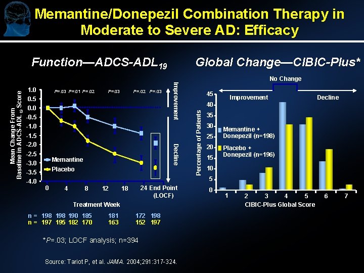 Memantine/Donepezil Combination Therapy in Moderate to Severe AD: Efficacy Function—ADCS-ADL 19 Global Change—CIBIC-Plus* P=.