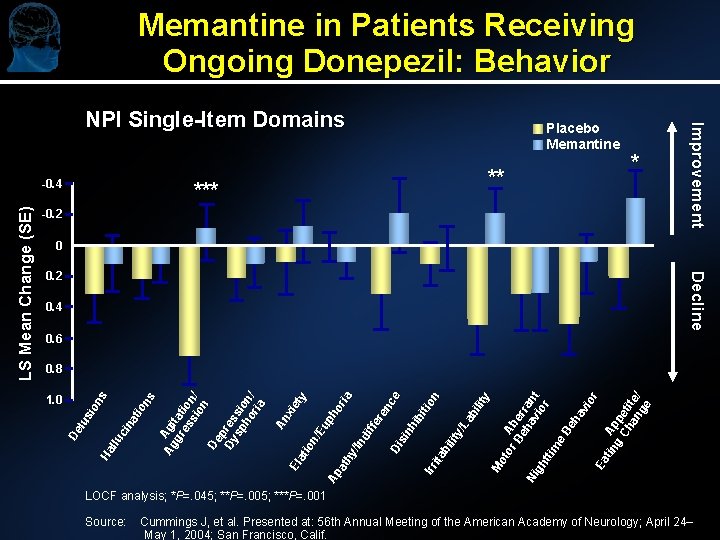 Memantine in Patients Receiving Ongoing Donepezil: Behavior ** * -0. 2 0 0. 2