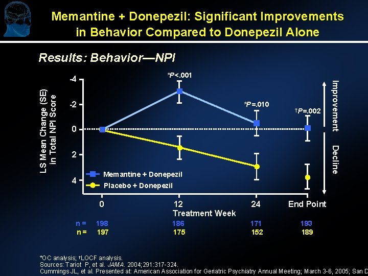 Memantine + Donepezil: Significant Improvements in Behavior Compared to Donepezil Alone Results: Behavior—NPI *P<.