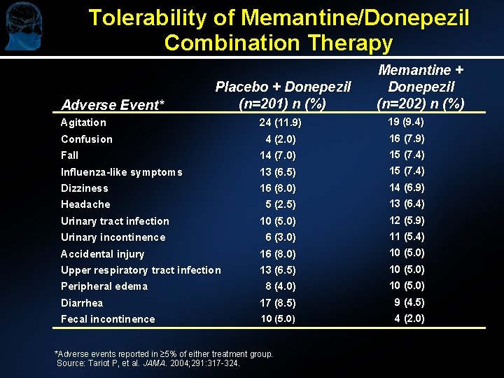 Tolerability of Memantine/Donepezil Combination Therapy Adverse Event* Placebo + Donepezil (n=201) n (%) Memantine Tolerability of Memantine/Donepezil Combination Therapy Adverse Event* Placebo + Donepezil (n=201) n (%) Memantine