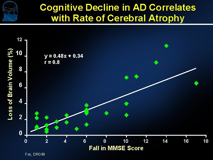 Cognitive Decline in AD Correlates with Rate of Cerebral Atrophy Loss of Brain Volume