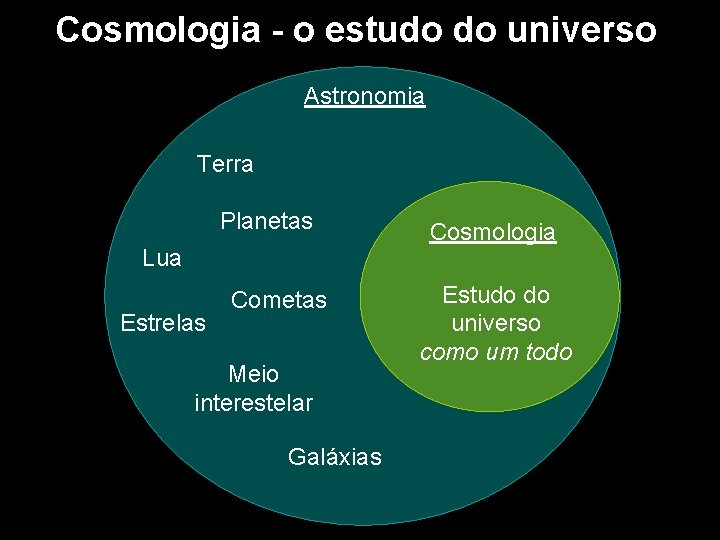 Cosmologia - o estudo do universo Astronomia Terra Planetas Lua Estrelas Cometas Meio interestelar