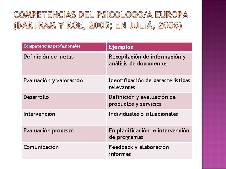 Competencias profesionales Ejemplos Definición de metas Recopilación de información y análisis de documentos Evaluación