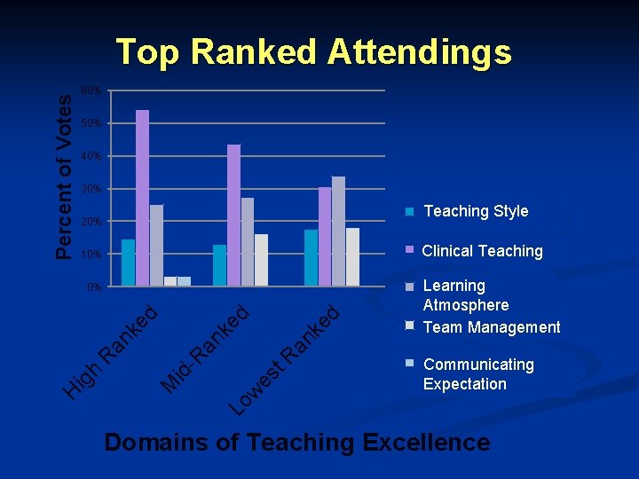 Percent of Votes Top Ranked Attendings 60% 50% 40% 30% Teaching Style Role Modeling Percent of Votes Top Ranked Attendings 60% 50% 40% 30% Teaching Style Role Modeling