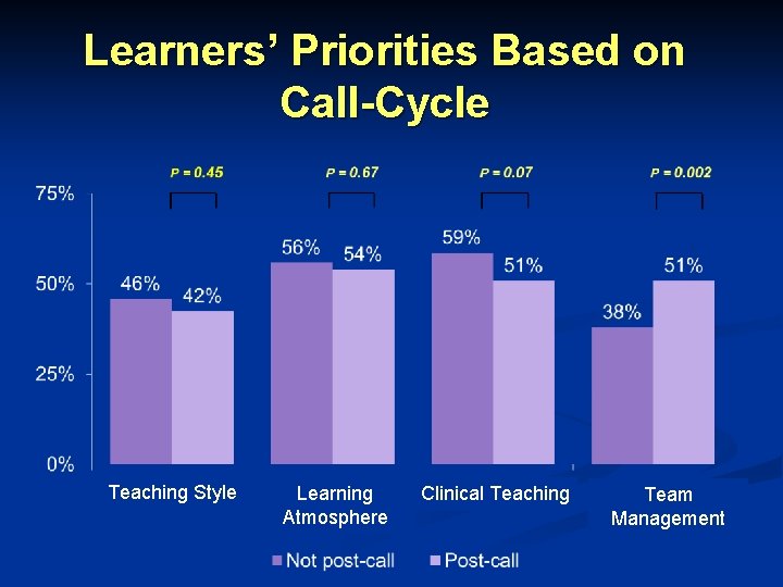 Learners’ Priorities Based on Call-Cycle Teaching Style Learning Atmosphere Clinical Teaching Team Management Learners’ Priorities Based on Call-Cycle Teaching Style Learning Atmosphere Clinical Teaching Team Management