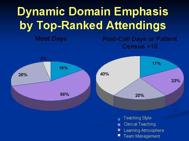 Dynamic Domain Emphasis by Top-Ranked Attendings Most Days Post-Call Days or Patient Census >10 Dynamic Domain Emphasis by Top-Ranked Attendings Most Days Post-Call Days or Patient Census >10