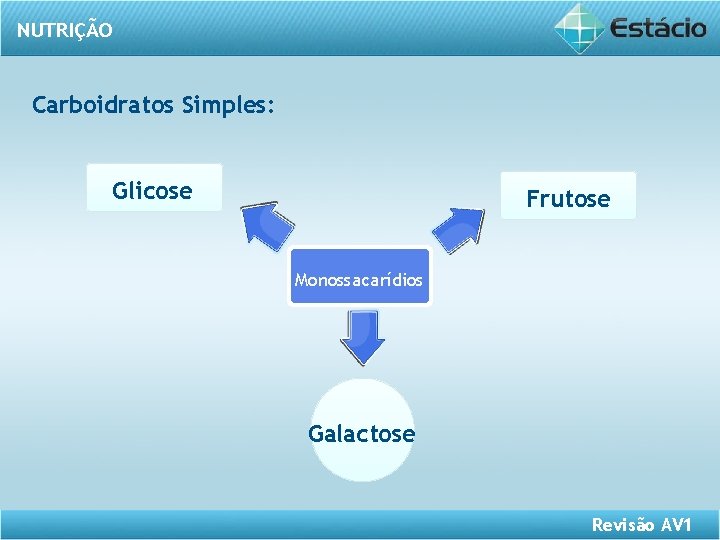 NUTRIÇÃO Carboidratos Simples: Glicose Frutose Monossacarídios Galactose Revisão AV 1 