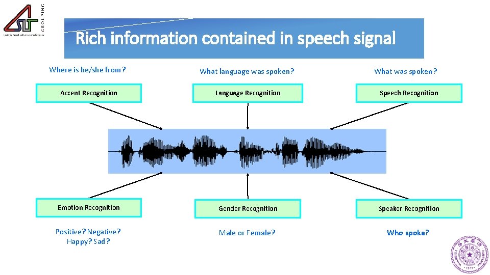 Rich information contained in speech signal Where is he/she from? What language was spoken?