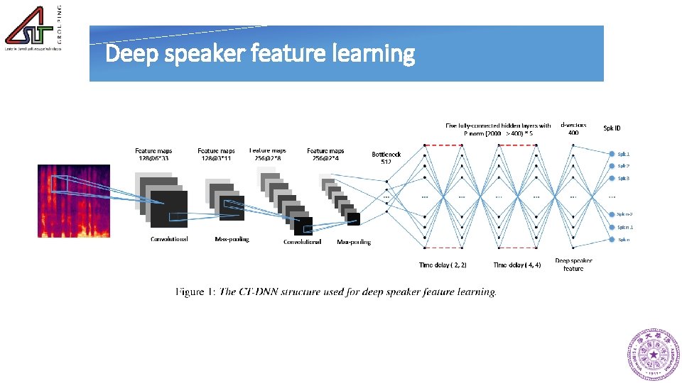 Deep speaker feature learning 