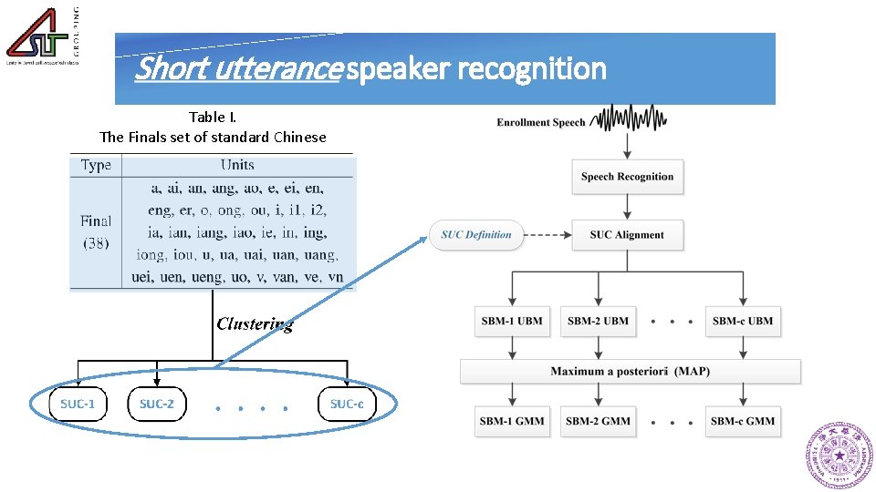 Short utterance speaker recognition Table I. The Finals set of standard Chinese 