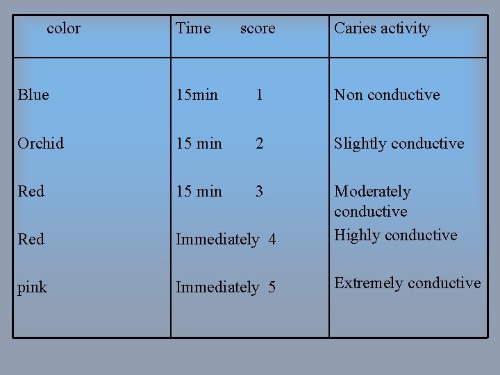 color Time score Caries activity Blue 15 min 1 Non conductive Orchid 15 min